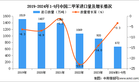 2024年1-9月中国二甲苯进口数据统计分析：进口量同比下降3.3%