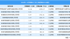 工業投資情報 | 2024年1-9月珠海這十個工業項目土地投資規模最大（圖）