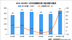 2024年1-9月中国棉花进口数据统计分析：进口量227万吨