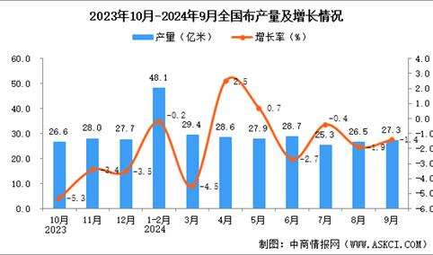 2024年9月全国布产量数据统计分析