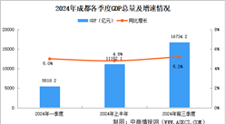 2024年前三季度成都經(jīng)濟運行情況分析：GDP同比增長5.2%（圖）