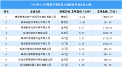 总投资超8亿元 2024年1-9月珠海制造业土地投资企业20强汇总