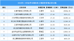 投资动态抢先看 | 2024年1-9月金华制造业土地投资企业50强名单大汇总（图）