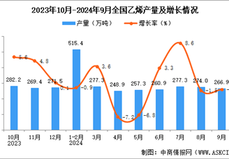 2024年9月全國(guó)乙烯產(chǎn)量數(shù)據(jù)統(tǒng)計(jì)分析