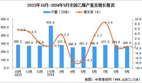 2024年9月全国乙烯产量数据统计分析