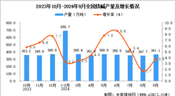 2024年9月全國燒堿產(chǎn)量數(shù)據(jù)統(tǒng)計(jì)分析