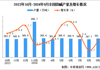 2024年9月全国烧碱产量数据统计分析