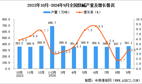 2024年9月全国烧碱产量数据统计分析