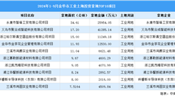 【項目投資跟蹤】2024年1-9月金華工業土地投資TOP10項目盤點