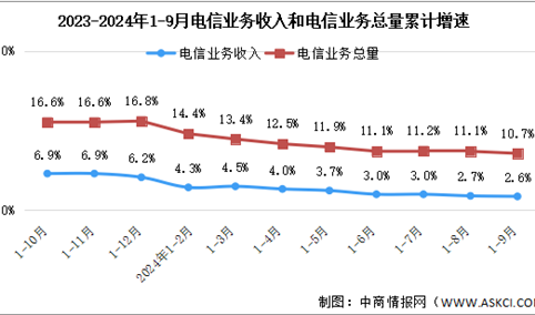 2024年1-9月中国通信业总体运行情况分析：电信业务收入稳步增长（图）