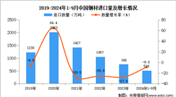 2024年1-9月中國鋼材進口數據統計分析：進口量518萬噸