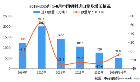 2024年1-9月中国钢材进口数据统计分析：进口量518万吨