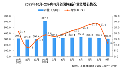 2024年9月全國(guó)純堿產(chǎn)量數(shù)據(jù)統(tǒng)計(jì)分析