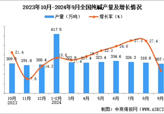 2024年9月全國(guó)純堿產(chǎn)量數(shù)據(jù)統(tǒng)計(jì)分析