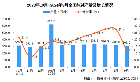 2024年9月全国纯碱产量数据统计分析