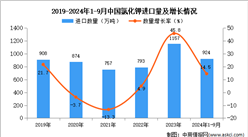 2024年1-9月中国氯化钾进口数据统计分析：进口量924万吨