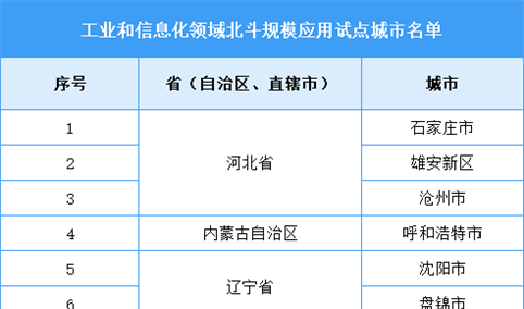 工信部公布工业和信息化领域北斗规模应用试点城市名单（图）