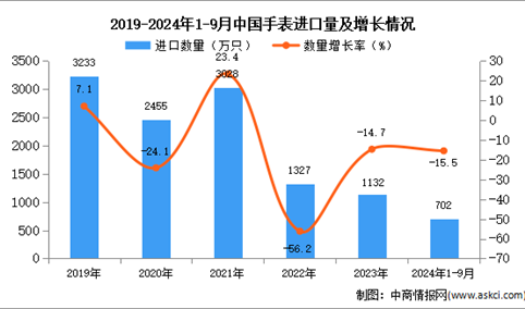 2024年1-9月中国手表进口数据统计分析：进口量同比下降15.5%