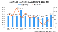 2024年9月全國合成洗滌劑產(chǎn)量數(shù)據(jù)統(tǒng)計分析