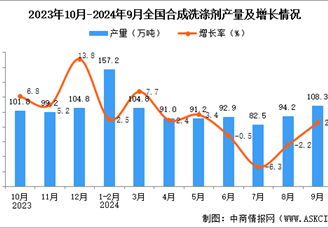 2024年9月全国合成洗涤剂产量数据统计分析