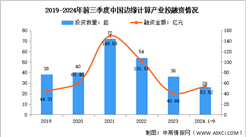 2024年中国边缘计算市场规模及投融资情况预测分析（图）