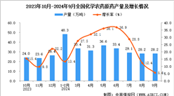 2024年9月全國化學農藥原藥產量數據統計分析