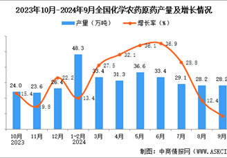 2024年9月全国化学农药原药产量数据统计分析