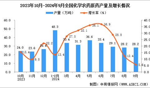 2024年9月全国化学农药原药产量数据统计分析