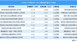 2024年1-9月南京市十大工業(yè)土地投資項(xiàng)目拿地面積逾120公頃（圖）