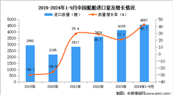 2024年1-9月中国船舶进口数据统计分析：进口量同比增长42.7%