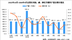 2024年9月全國農(nóng)用氮、磷、鉀化學(xué)肥料產(chǎn)量數(shù)據(jù)統(tǒng)計分析