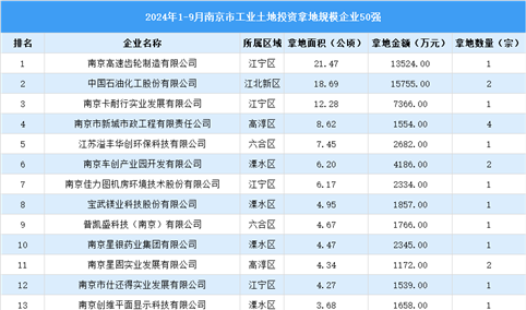 【投资关注】2024年1-9月南京市50强企业在土地投资方面的总额超10亿（图）