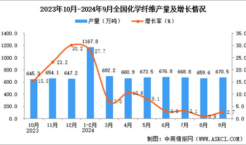 2024年9月全国化学纤维产量数据统计分析