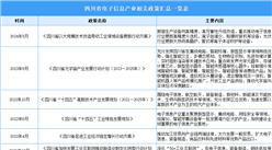 2024年四川省電子信息產業最新政策匯總一覽（表）