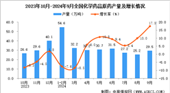 2024年9月全國(guó)化學(xué)藥品原藥產(chǎn)量數(shù)據(jù)統(tǒng)計(jì)分析