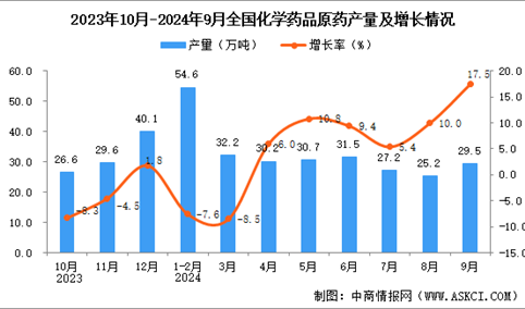 2024年9月全国化学药品原药产量数据统计分析