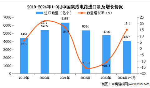 2024年1-9月中国集成电路进口数据统计分析：进口量同比增长15.1%