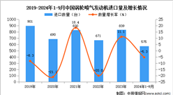 2024年1-9月中国涡轮喷气发动机进口数据统计分析：进口量同比下降5.3%