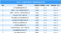 【產(chǎn)業(yè)投資重點】2024年1-9月?lián)P州市制造業(yè)土地投資位列前50的企業(yè)匯總分析