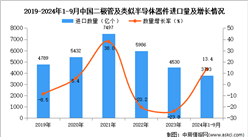 2024年1-9月中国二极管及类似半导体器件进口数据统计分析：进口量同比增长13.4%