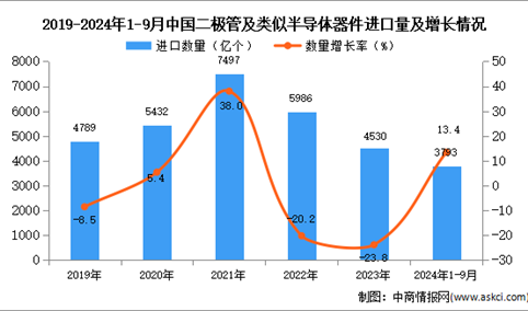 2024年1-9月中国二极管及类似半导体器件进口数据统计分析：进口量同比增长13.4%