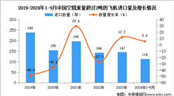 2024年1-9月中國(guó)空載重量超過2噸的飛機(jī)進(jìn)口數(shù)據(jù)統(tǒng)計(jì)分析：進(jìn)口量114架