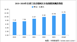 2024年全球工業邊緣網關市場規模及重點企業預測分析（圖）