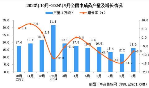 2024年9月全国中成药产量数据统计分析