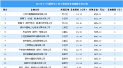 【投资要点】2024年1-9月扬州市50强企业土地投资的总额逾15亿元（图）