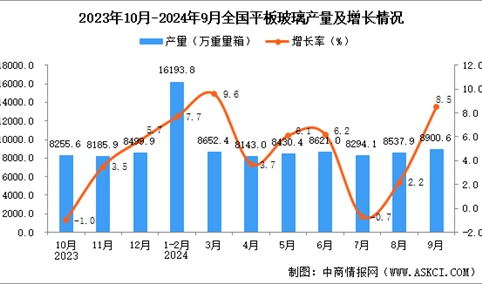 2024年9月全国平板玻璃产量数据统计分析