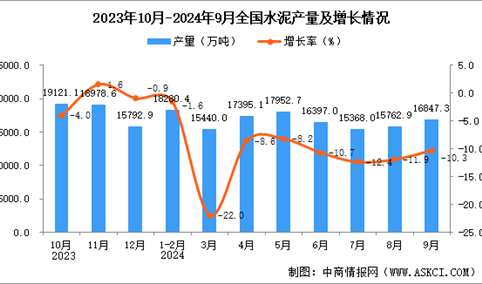 2024年9月全国水泥产量数据统计分析