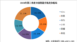 2024年第三季度中國智能手機(jī)出貨量及市場競爭格局分析（圖）