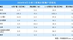 2024年9月全球粗鋼產(chǎn)量分析：同比下降4.7%（圖）