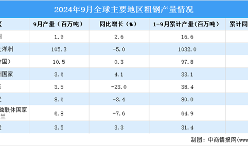 2024年9月全球粗钢产量分析：同比下降4.7%（图）